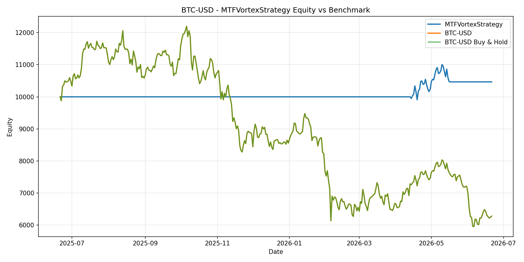 BTC-USD - MTFVortexStrategy equity curve